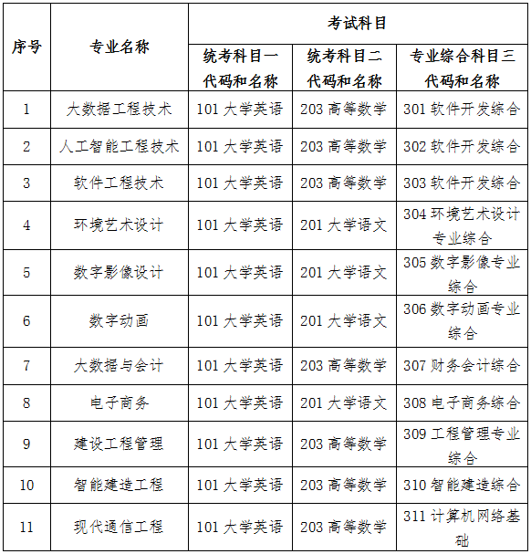 2024年湖南軟件職業(yè)技術(shù)大學(xué)專升本招生簡(jiǎn)章