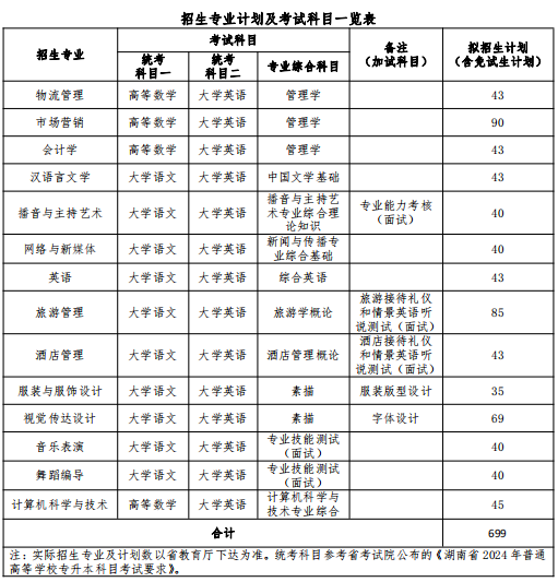 2024年湖南女子學(xué)院專升本招生簡(jiǎn)章