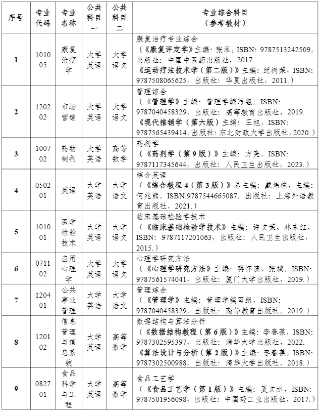 2024年湖南中醫(yī)藥大學(xué)專升本招生簡章