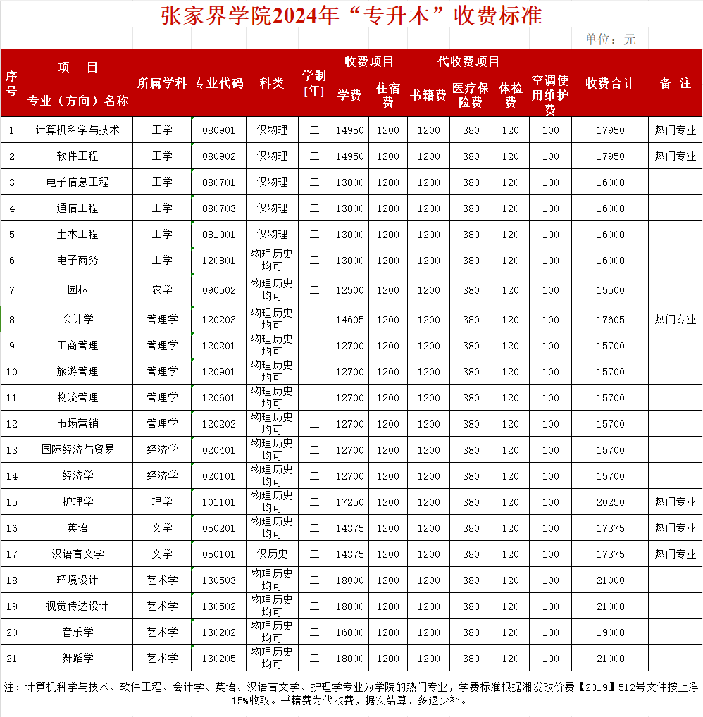 2024年吉首大學(xué)張家界學(xué)院專升本收費標準