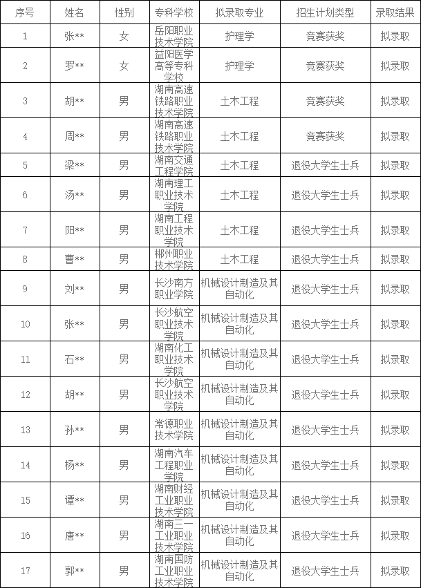 2024年南華大學船山學院專升本免試生第一次征集志愿擬錄取結果公示