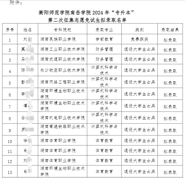 2024年衡陽(yáng)師范學(xué)院南岳學(xué)院專升本第二次征集志愿免試生擬錄取名單公示