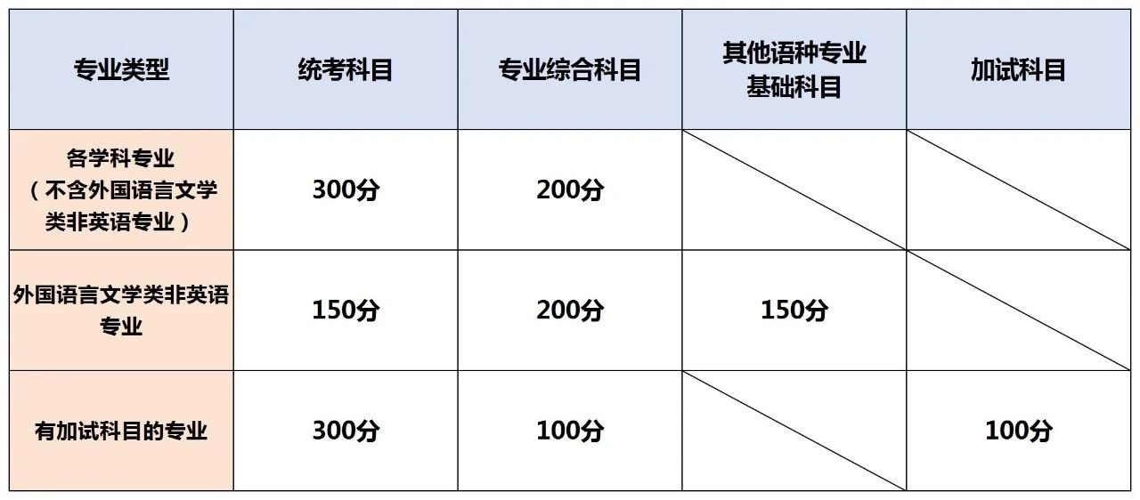 湖南專升本考試卷結(jié)構(gòu)與分值，2025年備考建議！