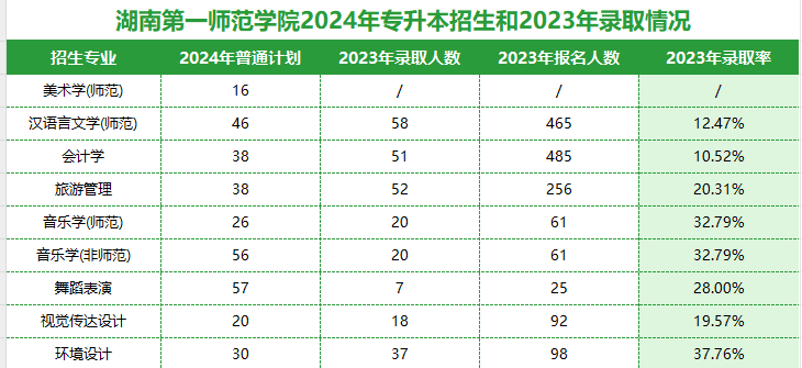 2025年湖南第一師范學(xué)院專升本報名條件及招生分析