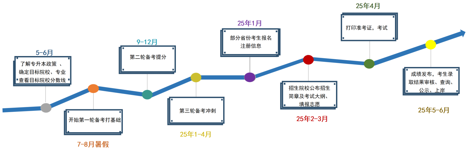 湖南專升本考試科目有哪些？考試難不難？