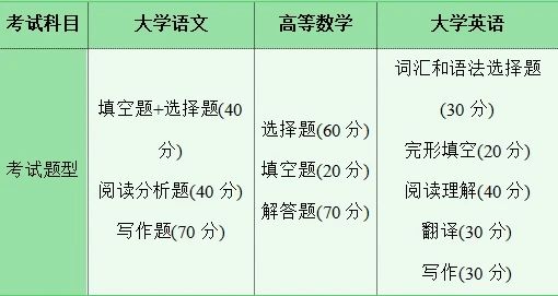 湖南專升本考試科目有哪些？考試難不難？