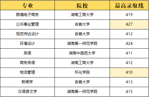 湖南專升本選理工類專業(yè)容易上岸？