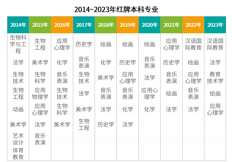 湖南專升本選招生專業(yè)避坑，這些專業(yè)要慎選！