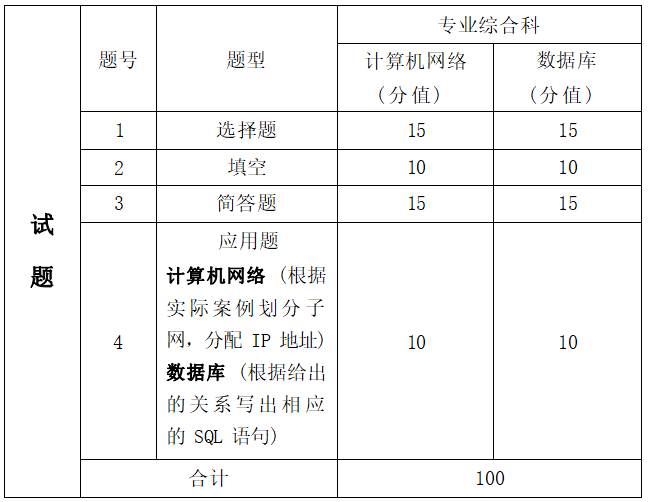 2022年湖南信息學院專升本網(wǎng)絡工程專業(yè)《計算機網(wǎng)絡+數(shù)據(jù)庫》考試大綱(圖2)