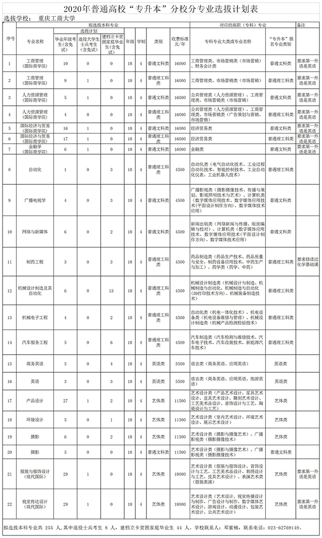 2020年重慶工商大學(xué)專升本招生專業(yè)及考試科目(圖1)