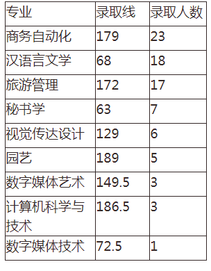 湖南專升本錄 湖南專升本錄取分數(shù)線 湖南專升本錄取分數(shù)線預估