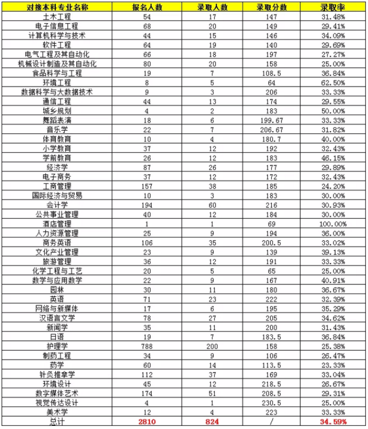 湖南專升本錄 湖南專升本錄取分數(shù)線 湖南專升本錄取分數(shù)線預估