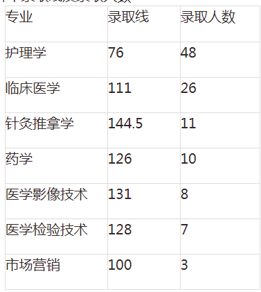 湖南專升本錄 湖南專升本錄取分數(shù)線 湖南專升本錄取分數(shù)線預估