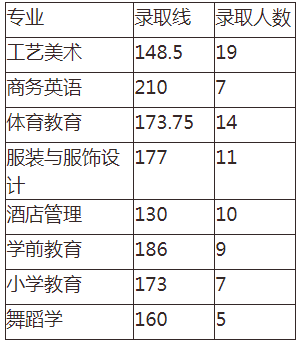 湖南專升本錄 湖南專升本錄取分數(shù)線 湖南專升本錄取分數(shù)線預估