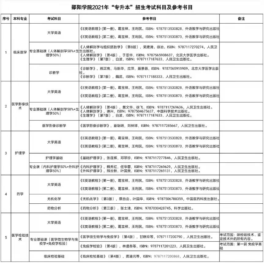 2022年邵陽學(xué)院專升本考試科目都有什么？(圖2)