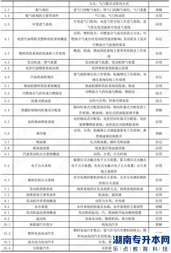 2022年湖南應用技術學院湖南專升本考試大綱《汽車構造》(圖2)