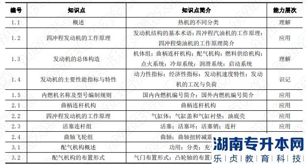 湖南應用技術學院專升本考核知識點