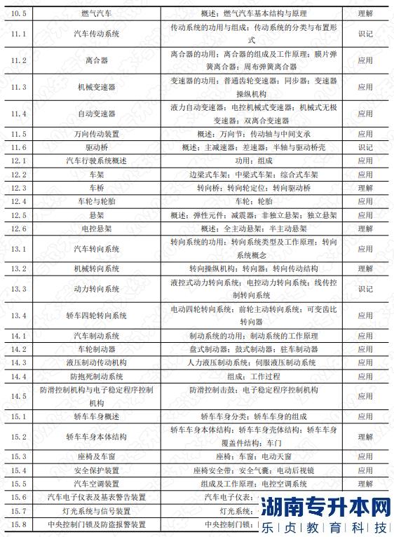 2022年湖南應用技術學院湖南專升本考試大綱《汽車構造》(圖3)