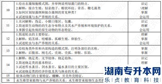 2022年湖南應用技術學院湖南專升本考試大綱《水生生物學》(圖2)