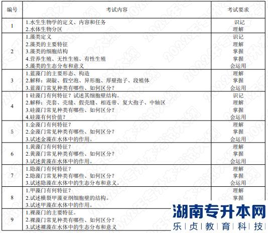 2022年湖南應用技術學院湖南專升本考試大綱《水生生物學》(圖1)