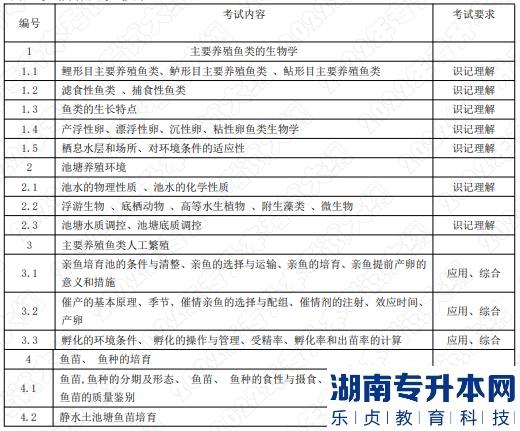 2022年湖南應用技術(shù)學院湖南專升本考試大綱《池塘養(yǎng)魚學》(圖1)