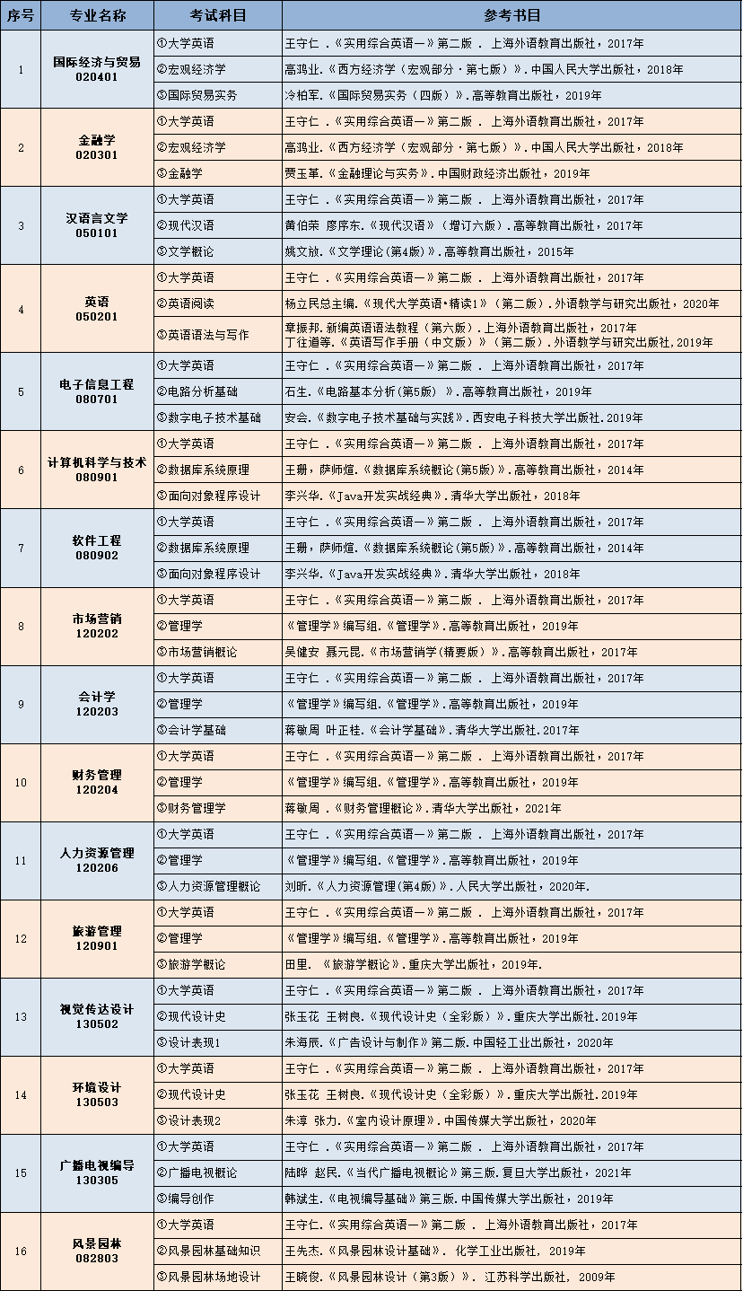 2022年中南林業(yè)科技大學(xué)涉外學(xué)院專升本考試參考書有哪些？(圖2)