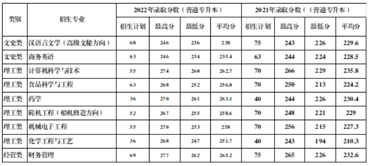 2023年浙江海洋大學(xué)專(zhuān)升本招生簡(jiǎn)章(圖2)