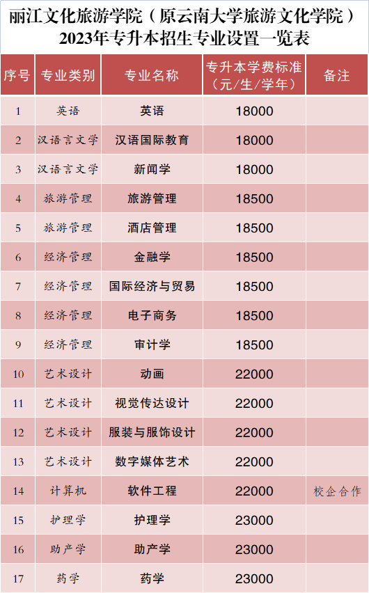 2023年麗江文化旅游學(xué)院專升本招生簡章發(fā)布！(圖3)