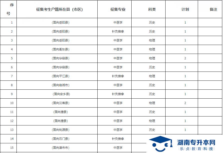 2021年湖南中醫(yī)藥高等專科學(xué)校?？铺崆芭骷驹笀罂贾改?圖1)