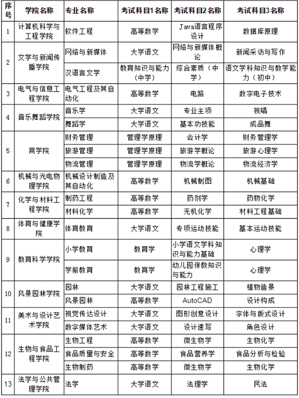 2021年懷化學(xué)院專升本考試科目是什么？(圖1)