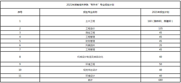 2021年湖南城市學院專升本招生計劃及專業(yè)表