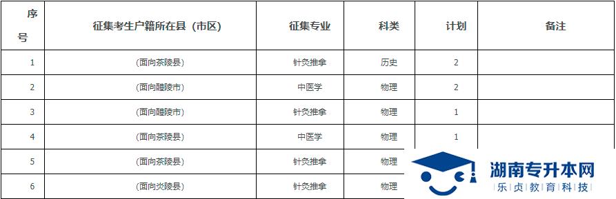 2021年湖南中醫(yī)藥高等?？茖W(xué)校專科提前批征集志愿報考指南(圖3)