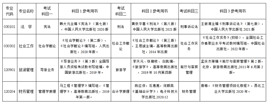 2023年湘南學(xué)院專升本招生章程已公布！共計(jì)招生623人！(圖9)