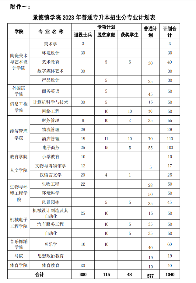 2023年景德鎮(zhèn)學(xué)院專(zhuān)升本招生簡(jiǎn)章