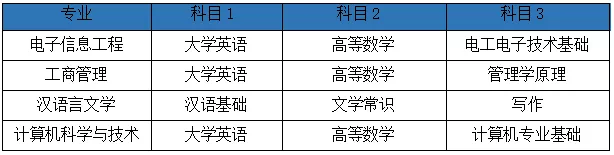 湖南2022年專升本需要考什么科目？一起來看看吧-第8張圖片-樂貞教育