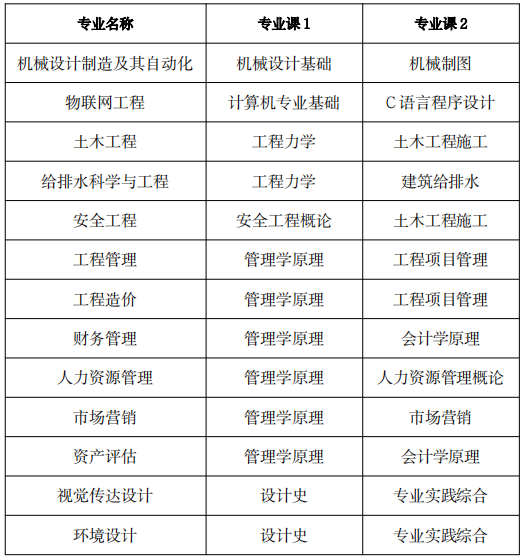 合肥城市學院專升本考試科目