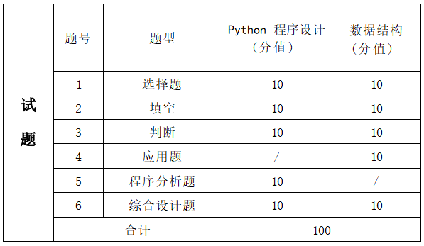   2022年湖南信息學院專升本人工智能專業(yè)《Python程序設計+數(shù)據(jù)結(jié)構》考試大綱(圖2)