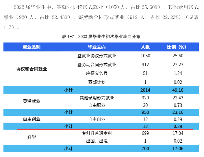 2022年湖南商務職業(yè)技術學院專升本升學人數公布！(圖2)