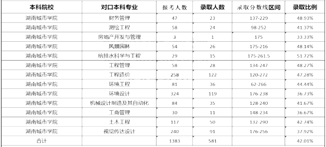 2020年湖南城市學院專升本各專業(yè)錄取率