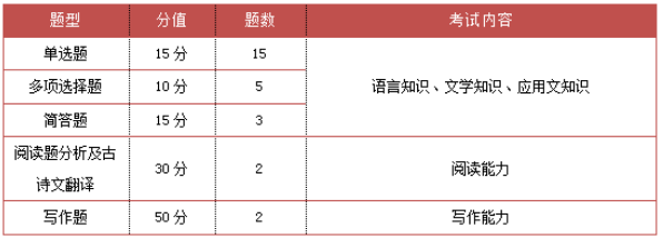 重慶專升本語(yǔ)文考試題型及內(nèi)容