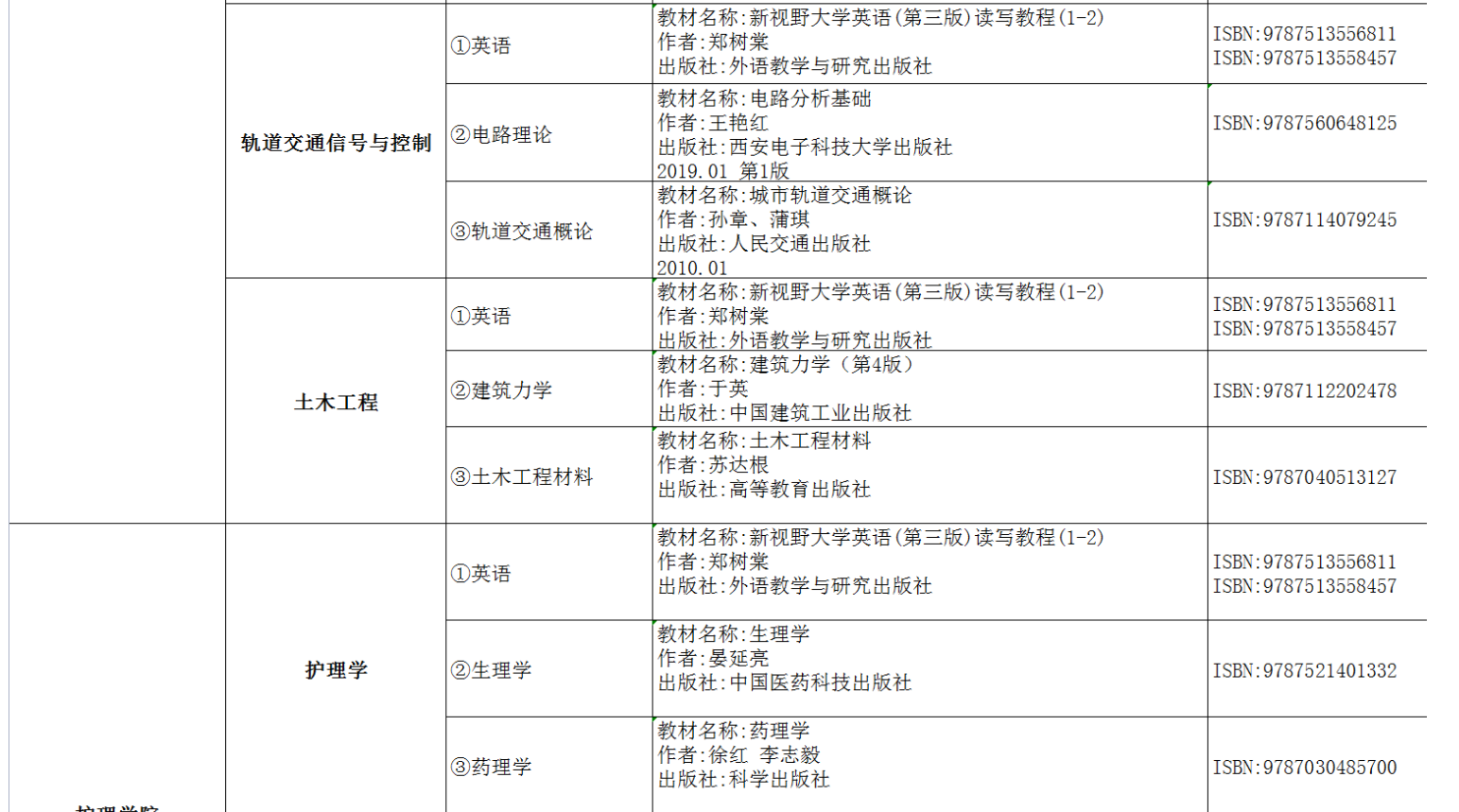 2022年湖南交通工程學(xué)院專(zhuān)升本考試課程及參考書(shū)目