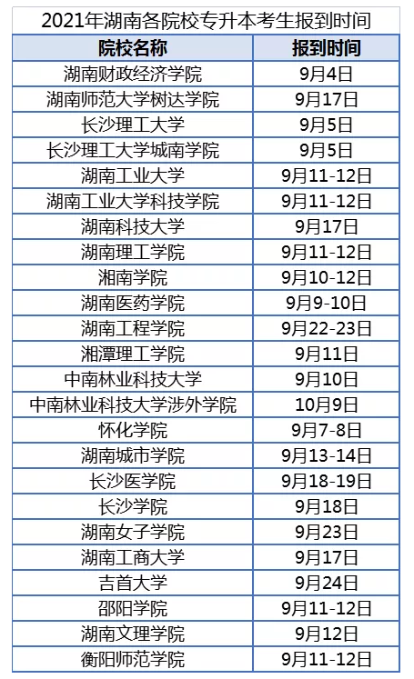 2021年湖南專升本部分院校新生開(kāi)學(xué)報(bào)到時(shí)間匯總一覽表