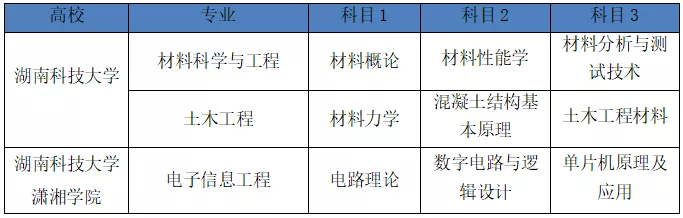 湖南2022年專升本需要考什么科目？一起來看看吧-第3張圖片-樂貞教育