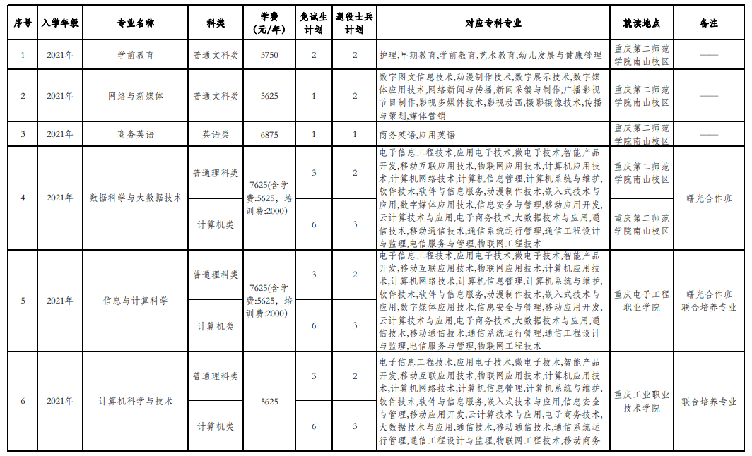 2023年重慶第二師范學(xué)院專升本免試招生章程發(fā)布！