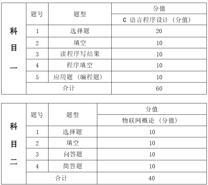   2022年湖南信息學(xué)院專升本物聯(lián)網(wǎng)工程專業(yè)《C程序設(shè)計(jì)+物聯(lián)網(wǎng)概論》考試大綱(圖2)