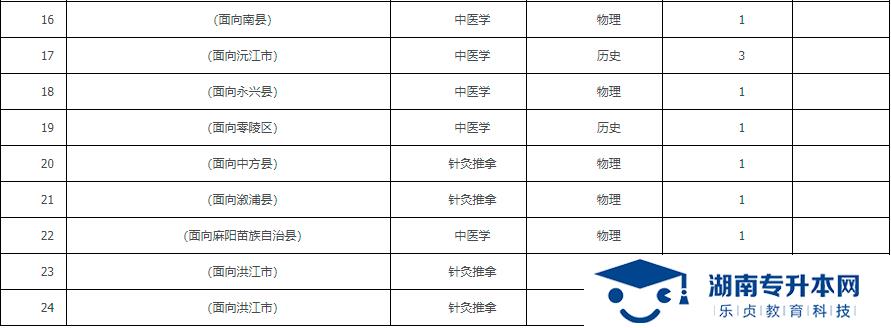 2021年湖南中醫(yī)藥高等?？茖W(xué)校?？铺崆芭骷驹笀罂贾改?圖2)