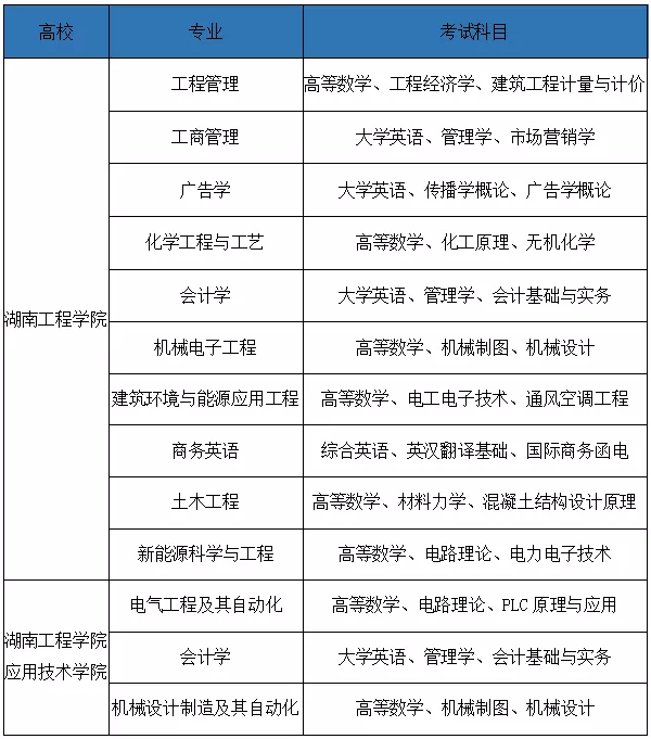 湖南2022年專升本需要考什么科目？一起來看看吧-第6張圖片-樂貞教育