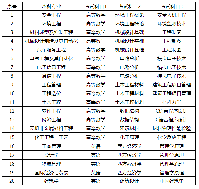 2021年湖南工學(xué)院專(zhuān)升本招生專(zhuān)業(yè)及考試科目