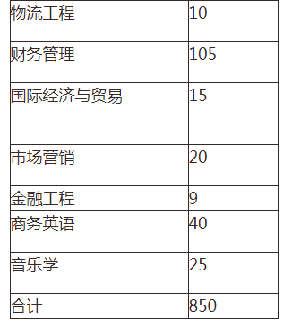 2021年湖南交通工程學(xué)院專升本招生計劃