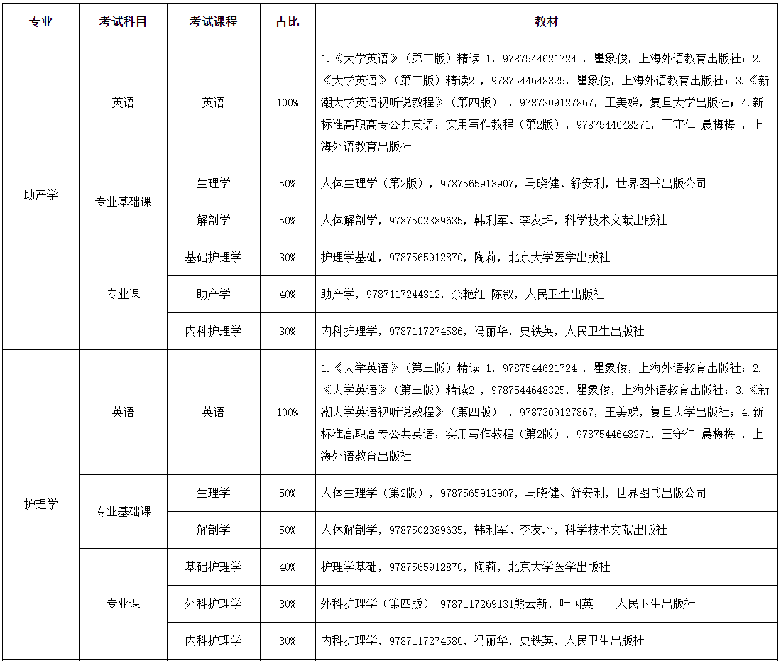 2022年湖南醫(yī)藥學院專升本考試科目及使用教材指南